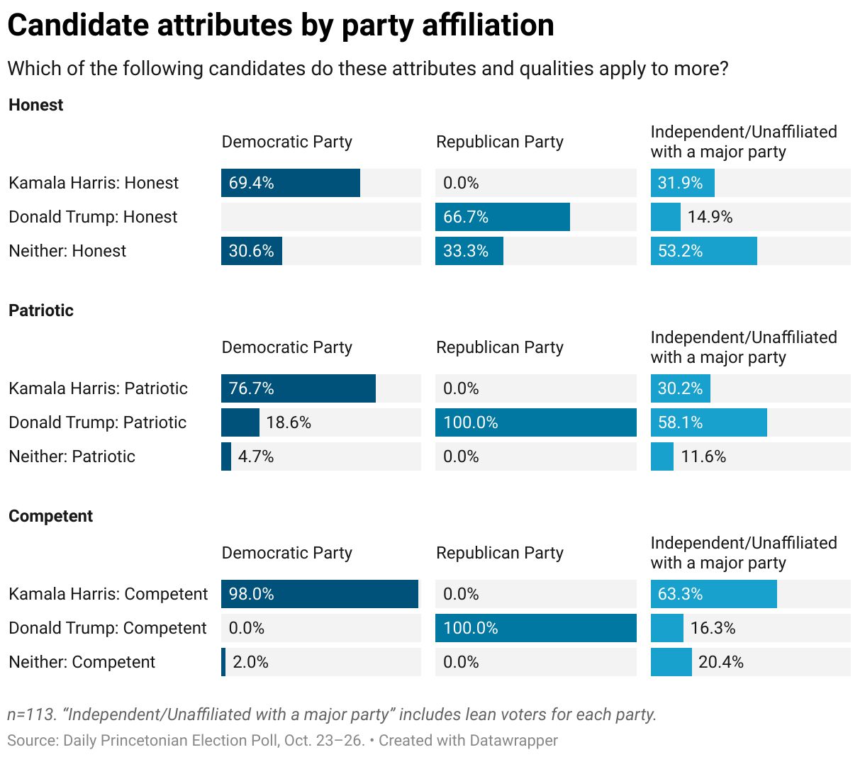  3 columns representing general party affiliation crossed with 3 attributes, honest, patriotic, and competent and which candidate respondents would more closely align the attribute to.