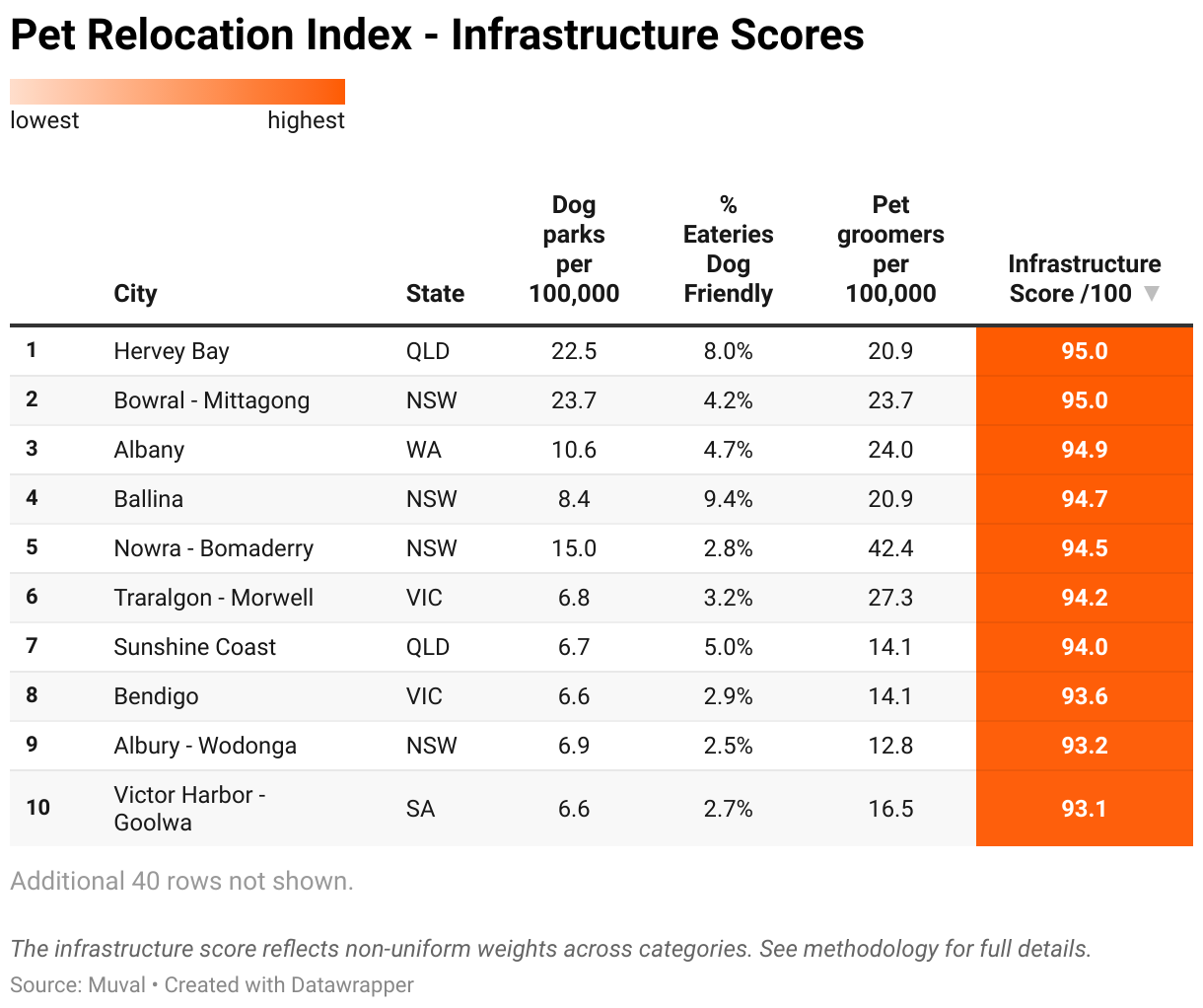 Pet Relocation Index - Infrastructure Scores (Table)