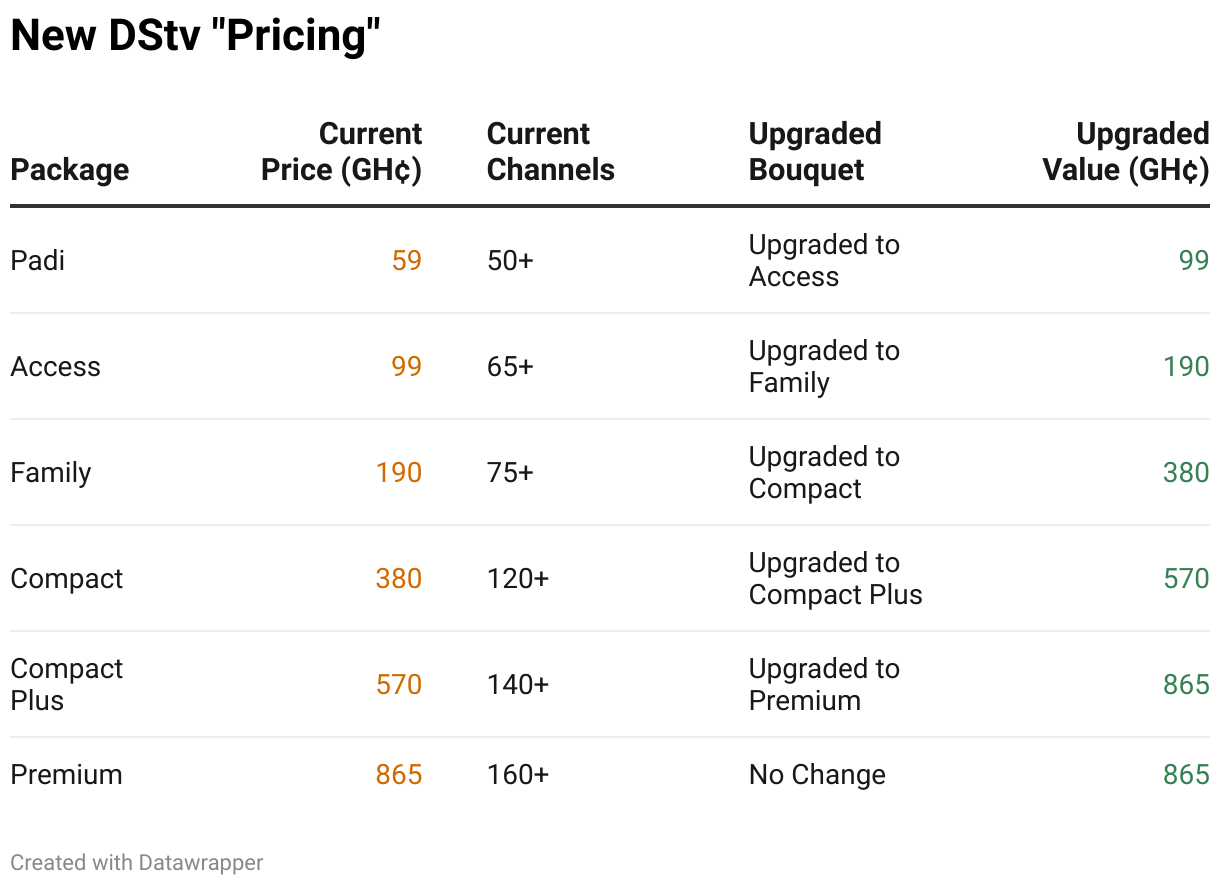 New DStv "Pricing" (Table)