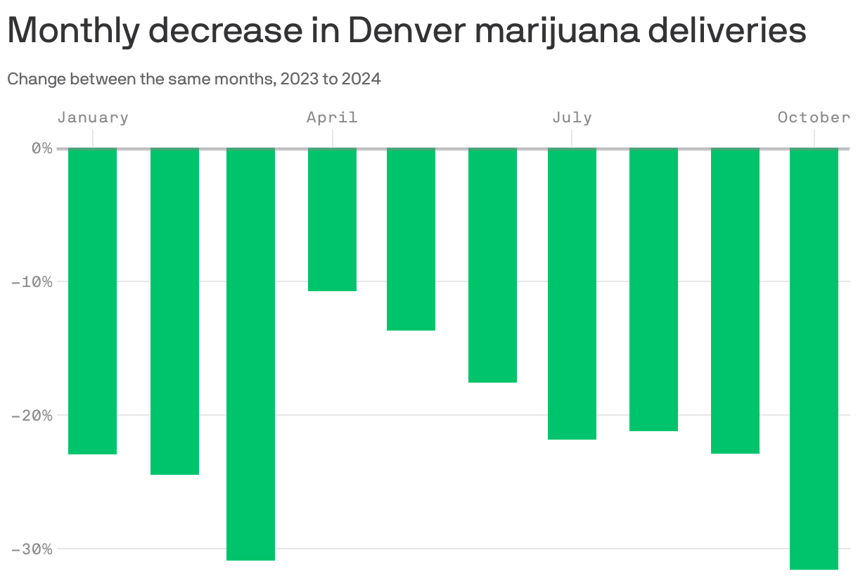 A column chart shows the monthly change in Denver marijuana deliveries, 2023-2024. All months in 2024 saw between 10% and 30% fewer deliveries than the same month a year before.