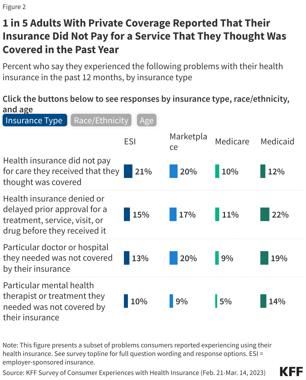 1 in 5 Adults With Private Coverage Reported That Their Insurance Did Not Pay for a Service That They Thought Was Covered in the Past Year data chart