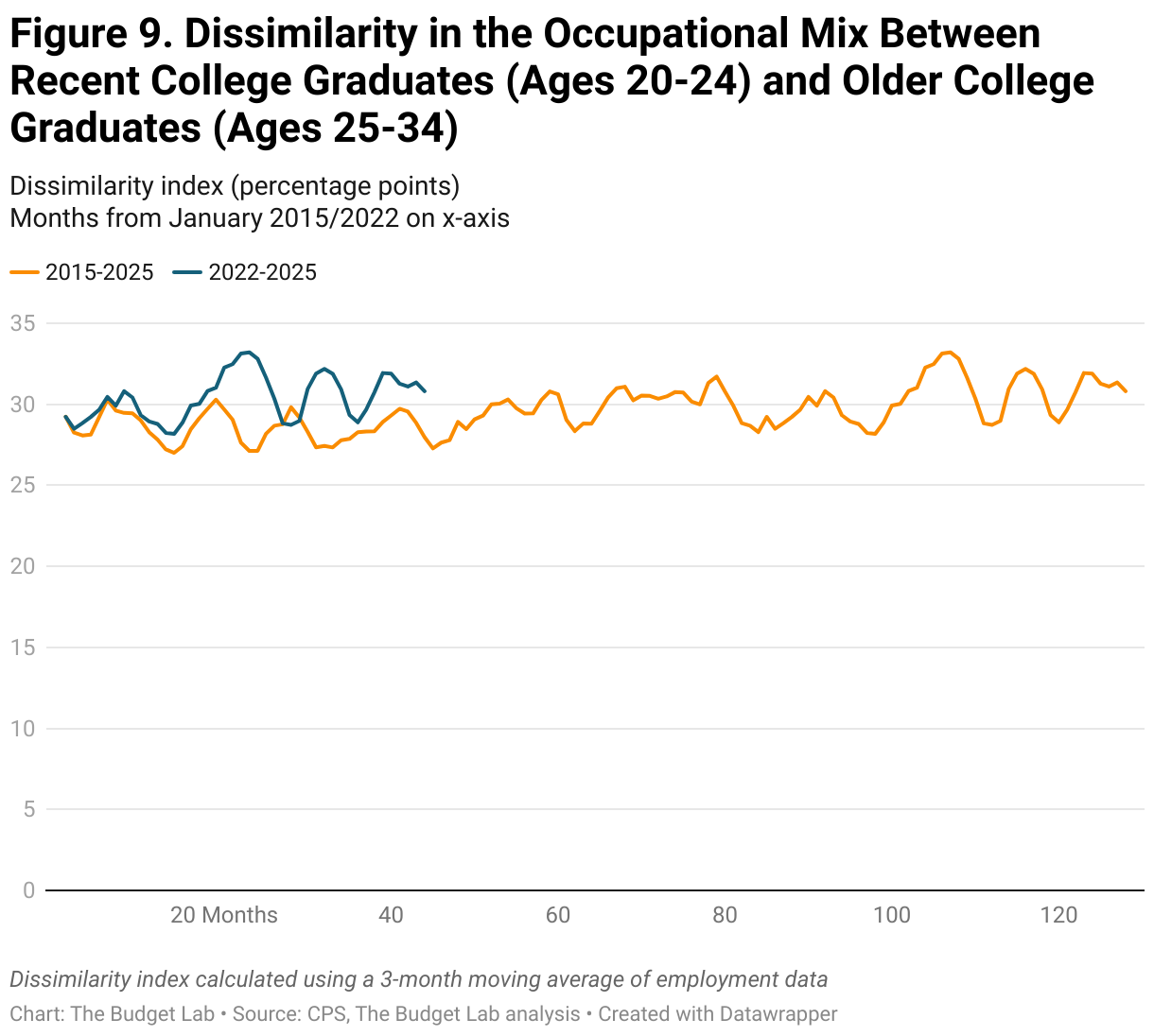 Figure 9. Dissimilarity in the Occupational Mix Between Recent College Graduates (Ages 20-24) and Older College Graduates (Ages 25-34) (Line chart)