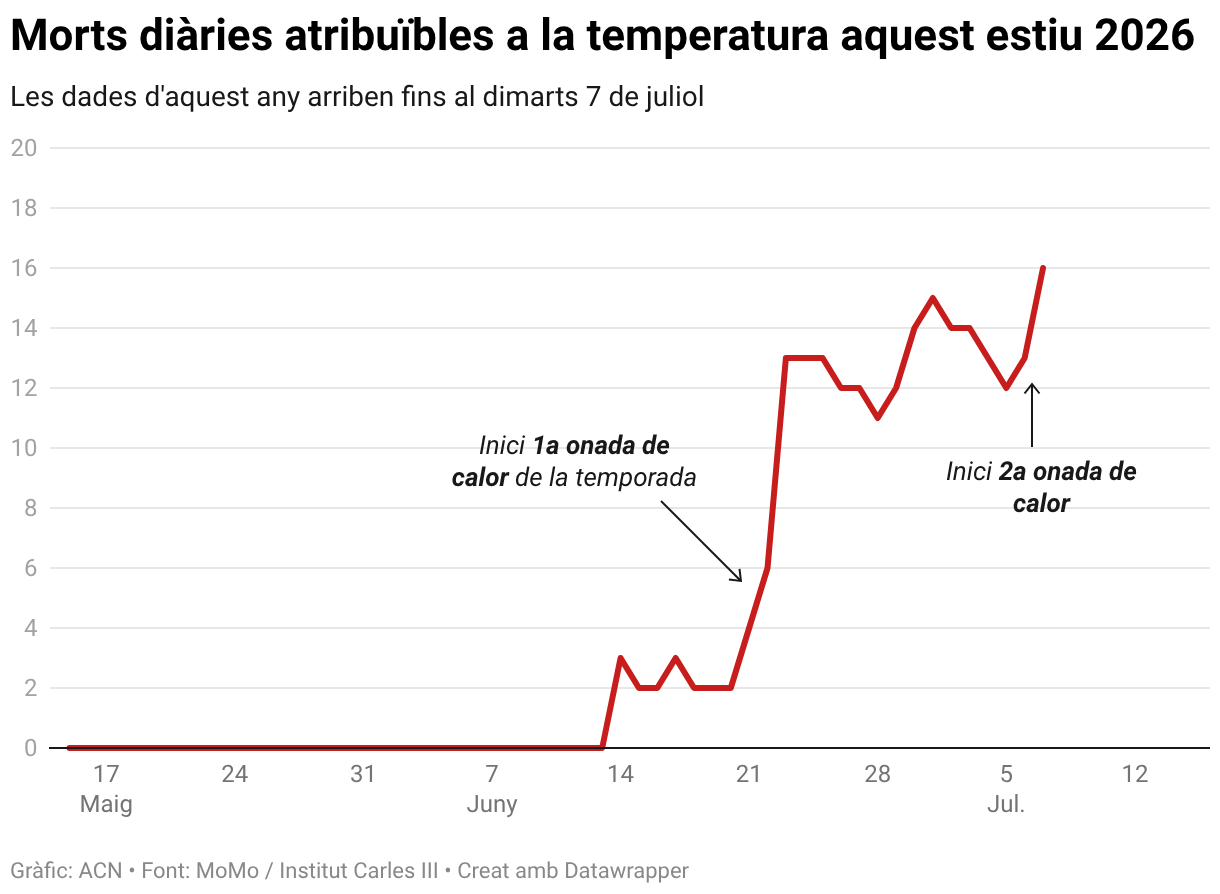 Morts diàries atribuïbles a la temperatura aquest estiu 2026 (Line chart)