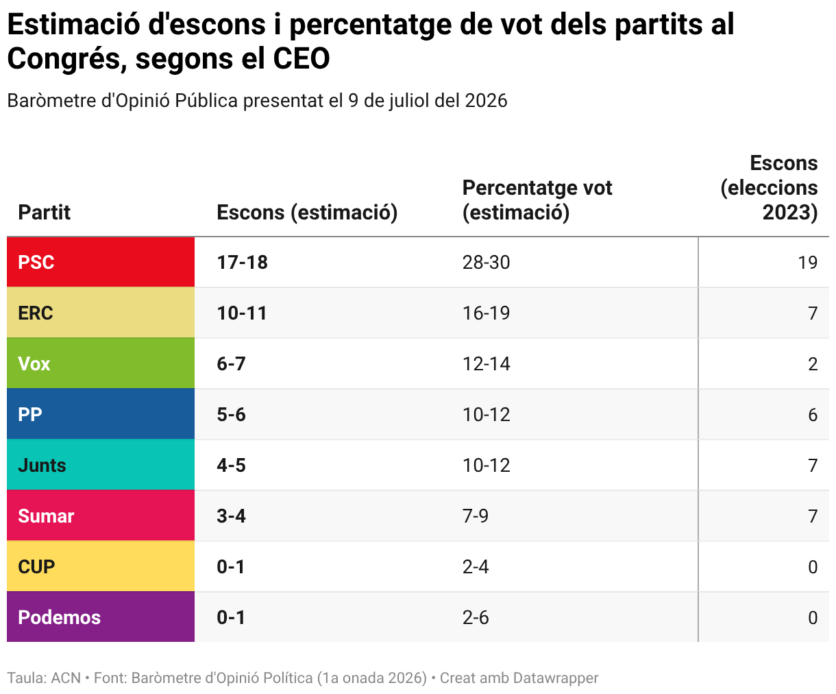 El PSC ganaría las generales en Catalunya, seguido de ERC y Vox, y ...