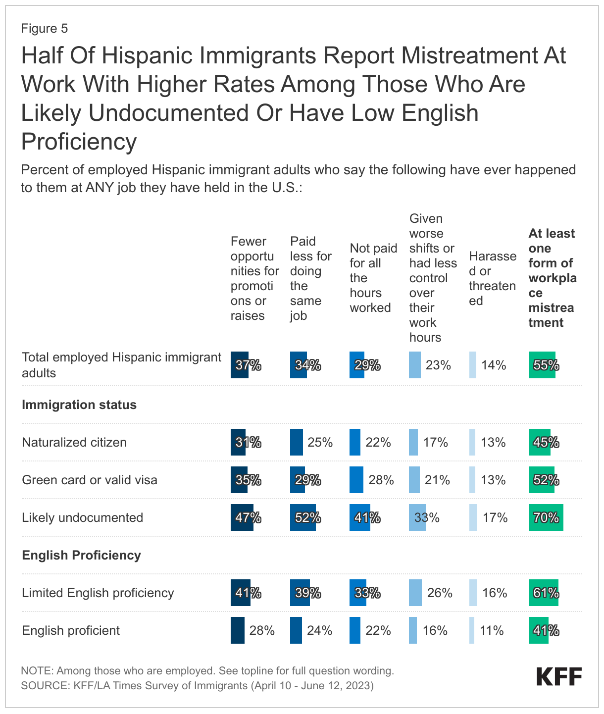 Half Of Hispanic Immigrants Report Mistreatment At Work With Higher Rates Among Those Who Are Likely Undocumented Or Have Low English Proficiency data chart