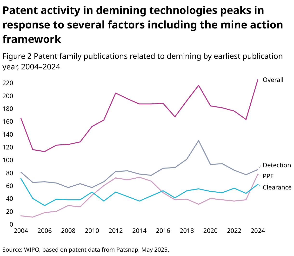 Patent activity in demining technologies peaks in response to several factors including the mine action framework (Line chart)