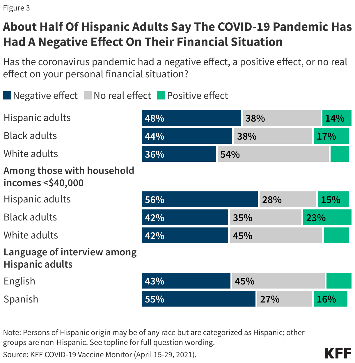 About Half Of Hispanic Adults Say The COVID-19 Pandemic Has Had A Negative Effect On Their Financial Situation