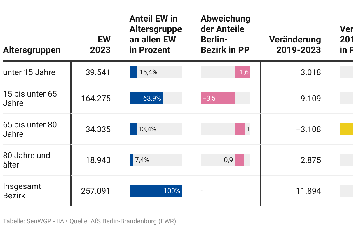 Vorschaugrafik zu Datensatz 'Pflege-Kernindikatoren: Pflege-Bezirksprofil Berlin-Spandau 2019-2023'