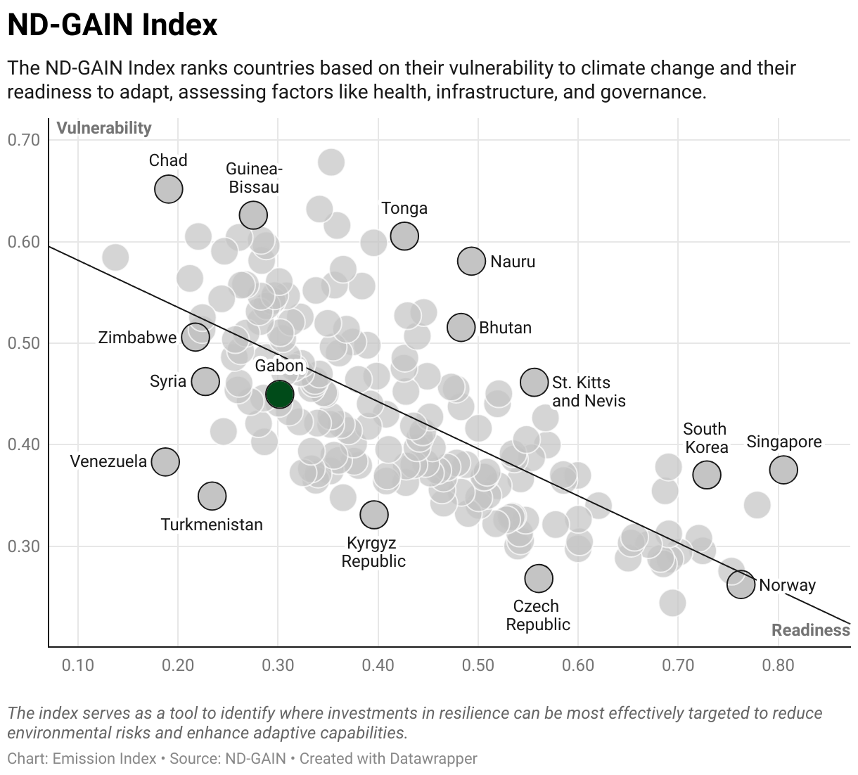 Greenhouse Gas Emissions in Gabon 9 Scatter chart of readiness versus vulnerability to climate change
