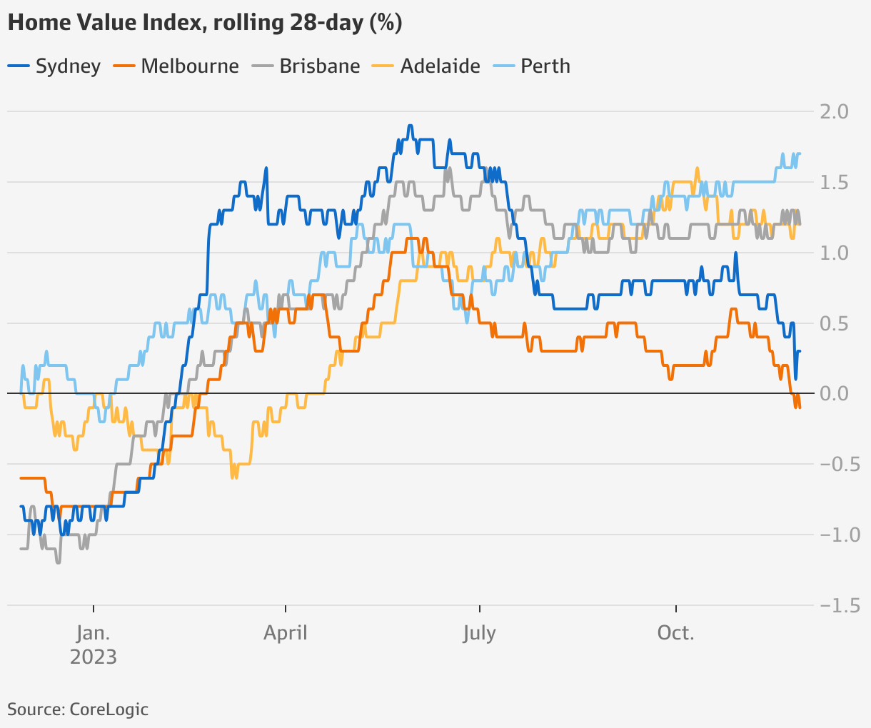 Sydney, Melbourne house prices Melbourne home values on track to fall