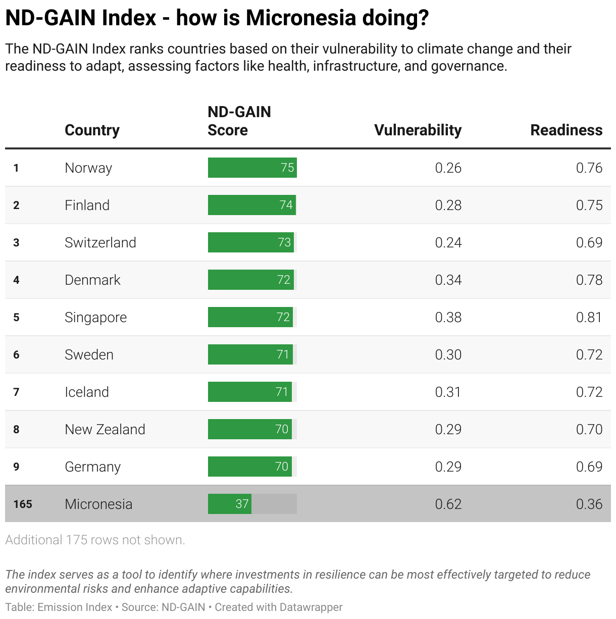 Greenhouse Gas Emissions in Micronesia 11 Ranking chart for the ND-GAIN Index showing Micronesia position.