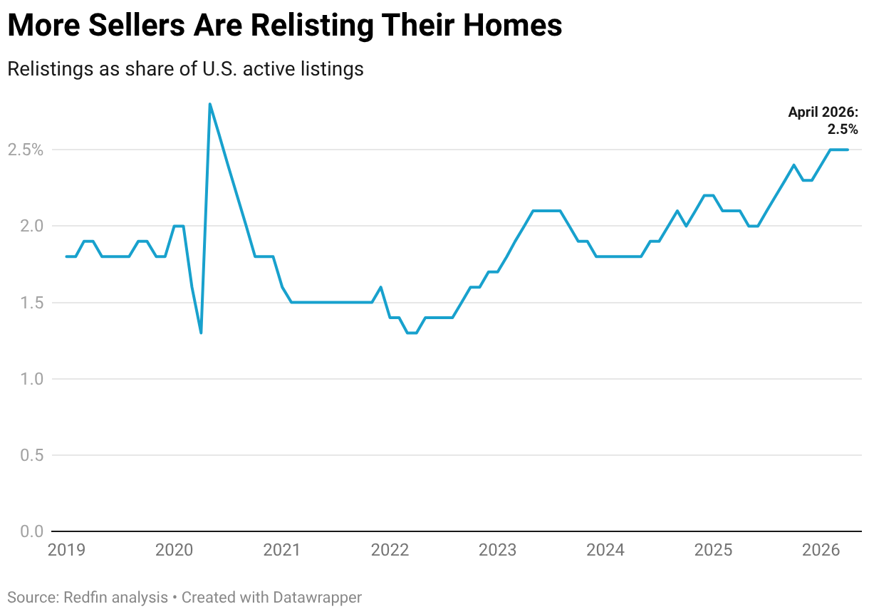 More Sellers Are Relisting Their Homes (Line chart)