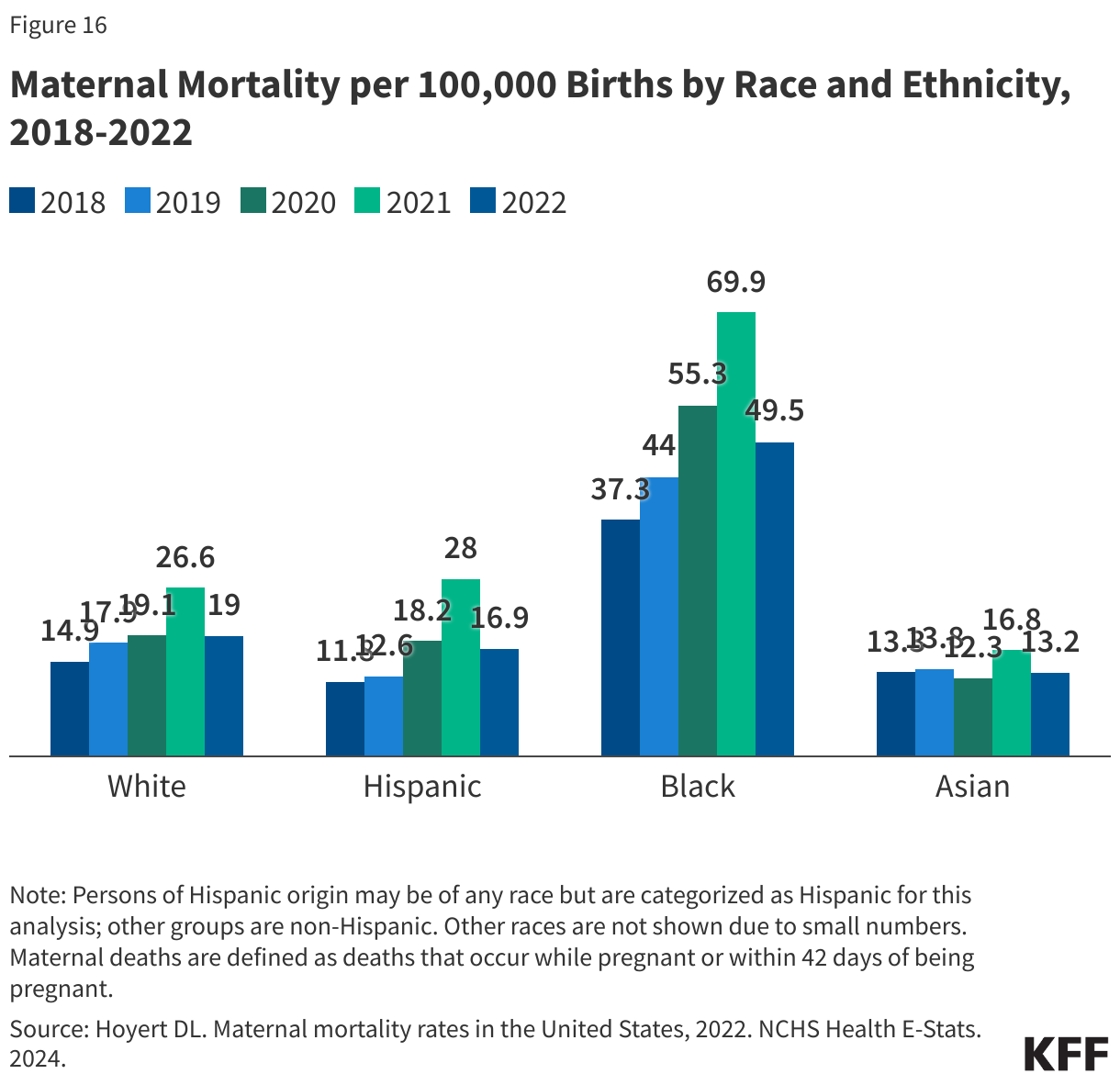 Maternal Mortality per 100,000 Births by Race and Ethnicity, 2018-2022 data chart