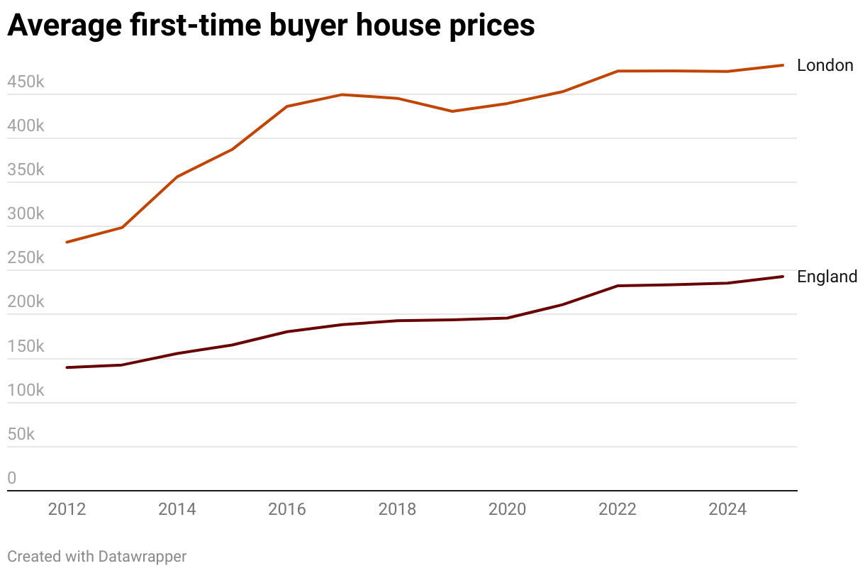 Average first-time buyer house prices (Line chart)