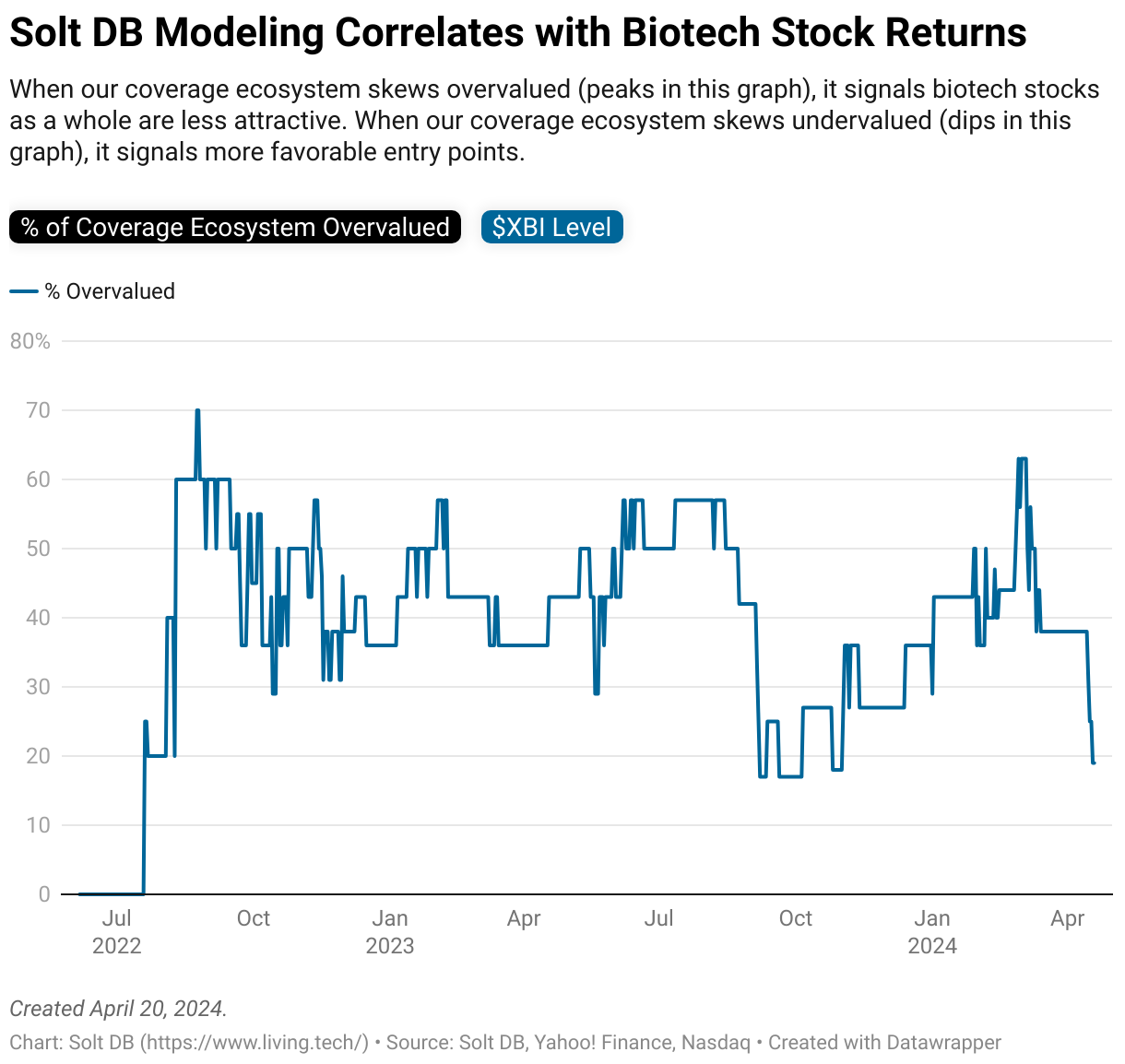 Multiple charts showing the percentage of overvalued stocks in the Solt DB Invest coverage ecosystem, according to Solt DB modeling, and the level of the biotech ETF XBI.