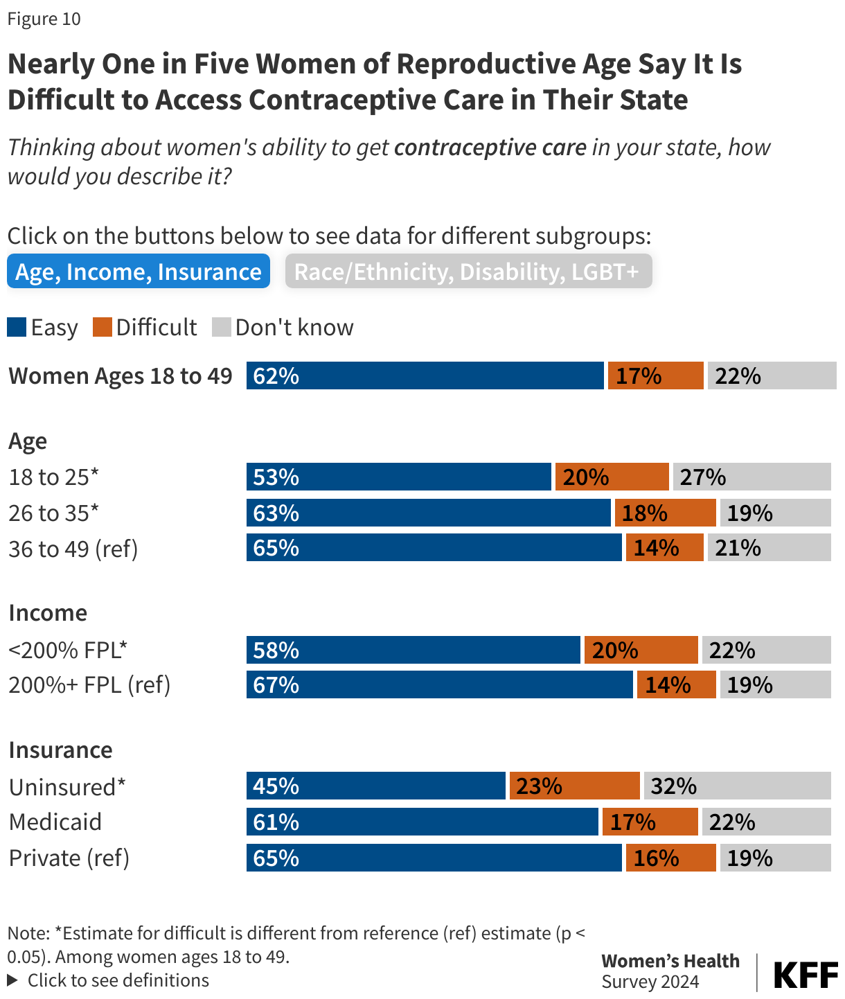 Nearly One in Five Women of Reproductive Age Say It Is Difficult to Access Contraceptive Care in Their State data chart