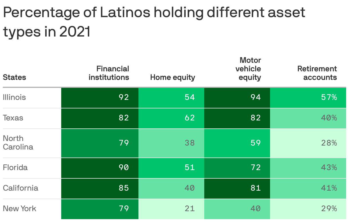 Percentage of Latinos holding different asset types in 2021