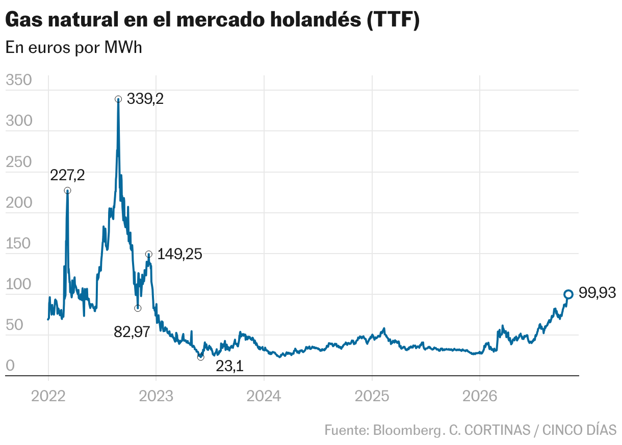 Gas natural en el mercado holandés (TTF) (Líneas)