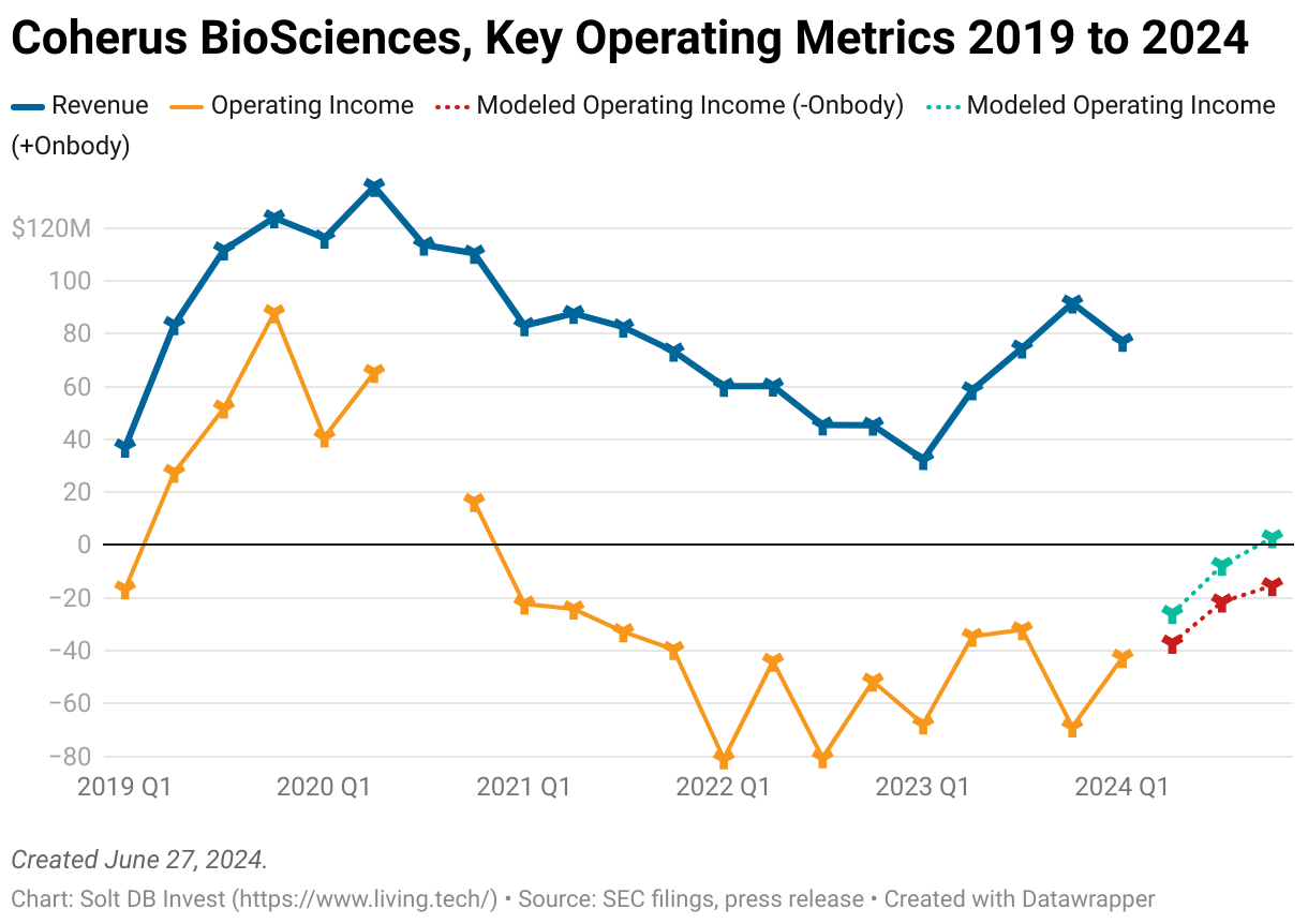 A chart displaying key operating metrics and projections for Coherus BioSciences from Q1 2019 through expected performance in 2024.