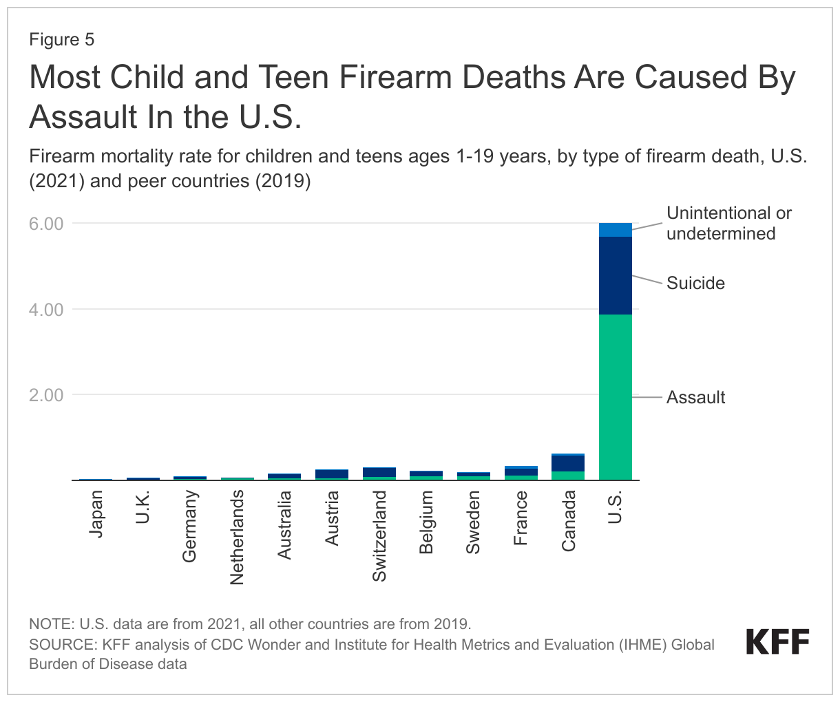 Most Child and Teen Firearm Deaths Are Caused By Assault In the U.S. data chart