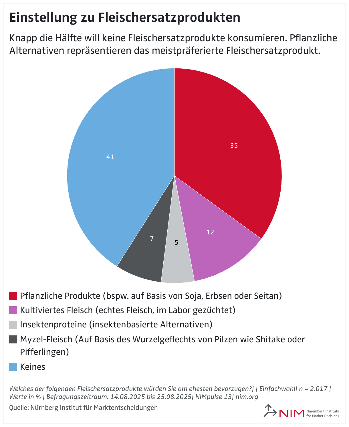 Einstellung zu Fleischersatzprodukten (Torten-diagramm)