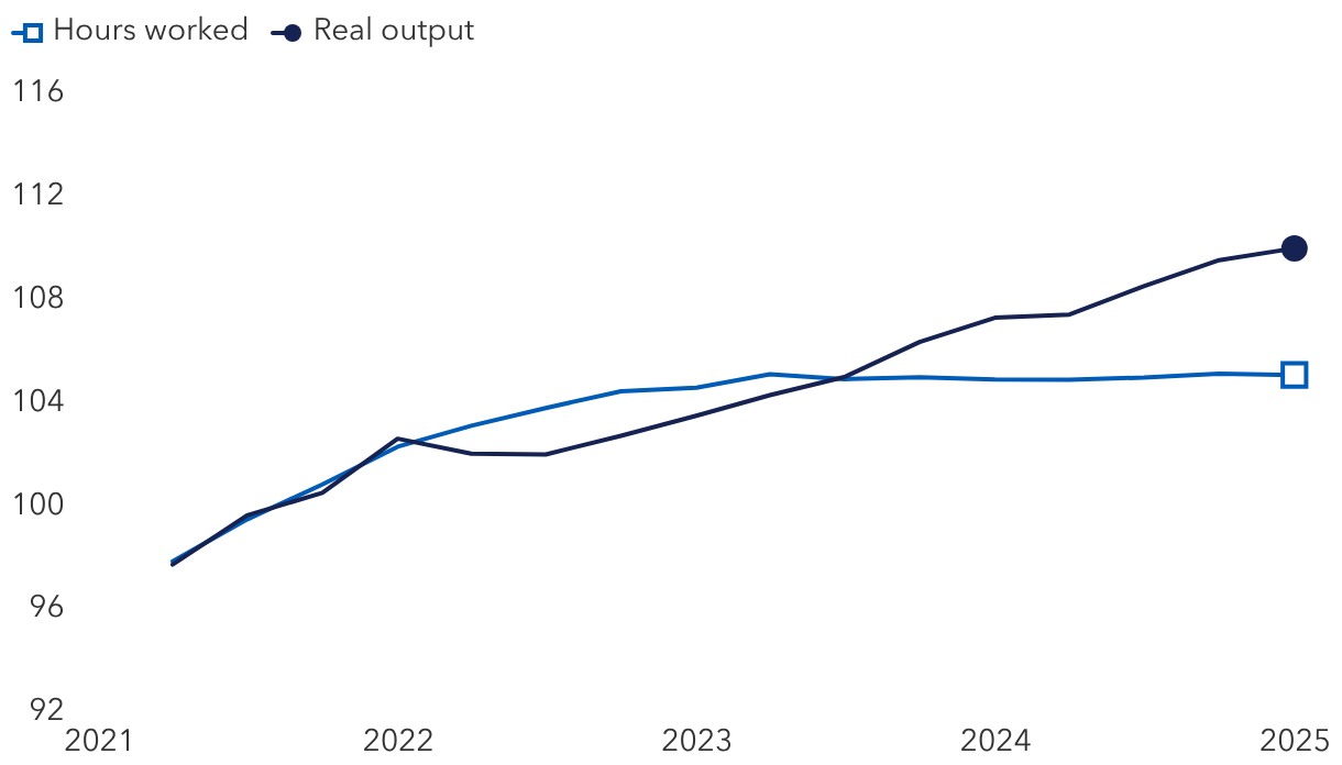 US output has been on the rise
