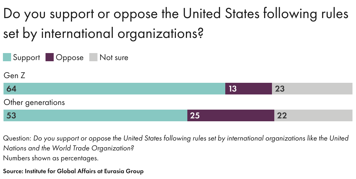 Do you support or oppose the United States following rules set by international organizations? (Stacked Bars)