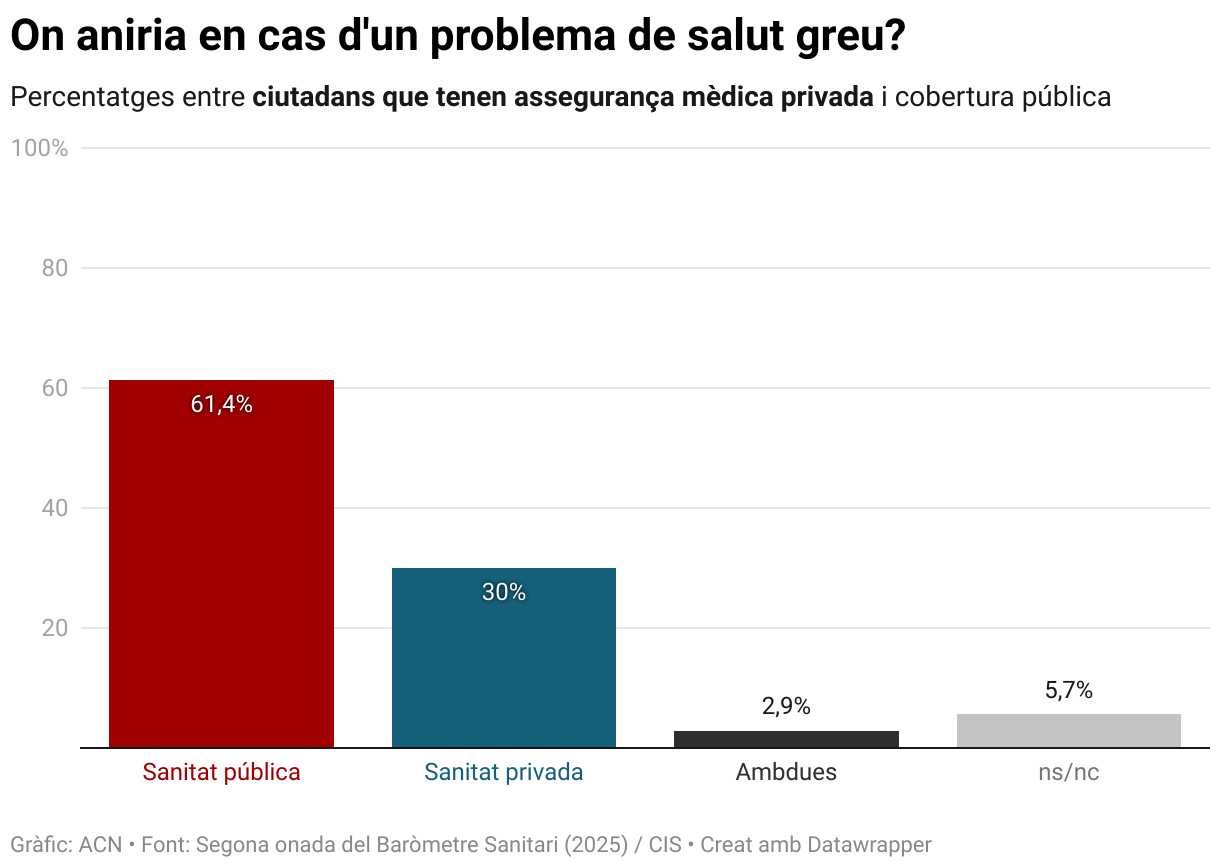 ¿A dónde iría en caso de un problema de salud grave? (Column Chart)