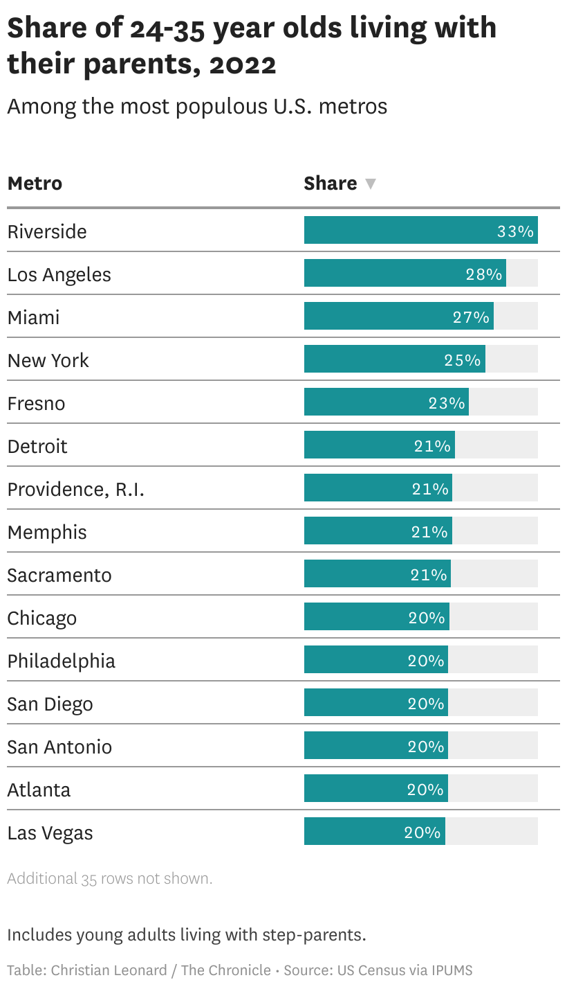 Here’s how many young adults live with their parents in California