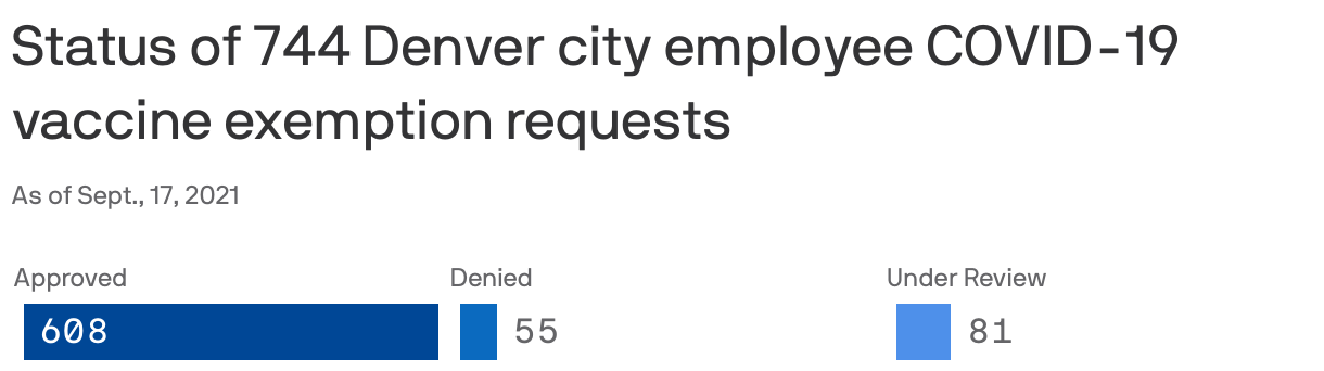 Status of 744 Denver city employee COVID-19 vaccine exemption requests