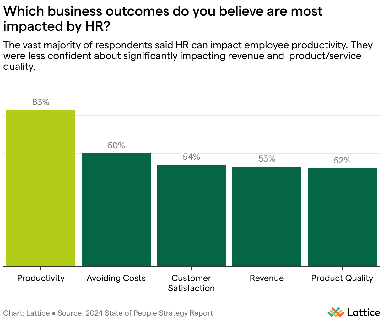 Which Business Outcomes Do You Believe Are Most Impacted by HR? (Column Chart)