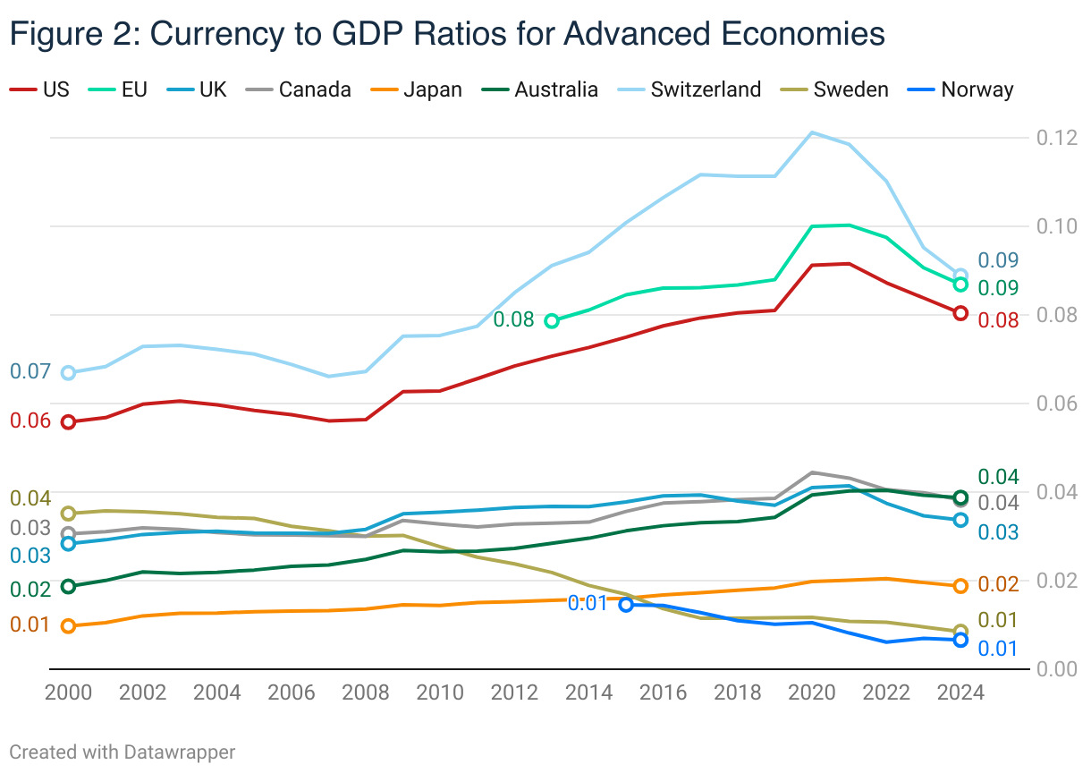Figure 2: Currency to GDP Ratios for Advanced Economies (Line chart)