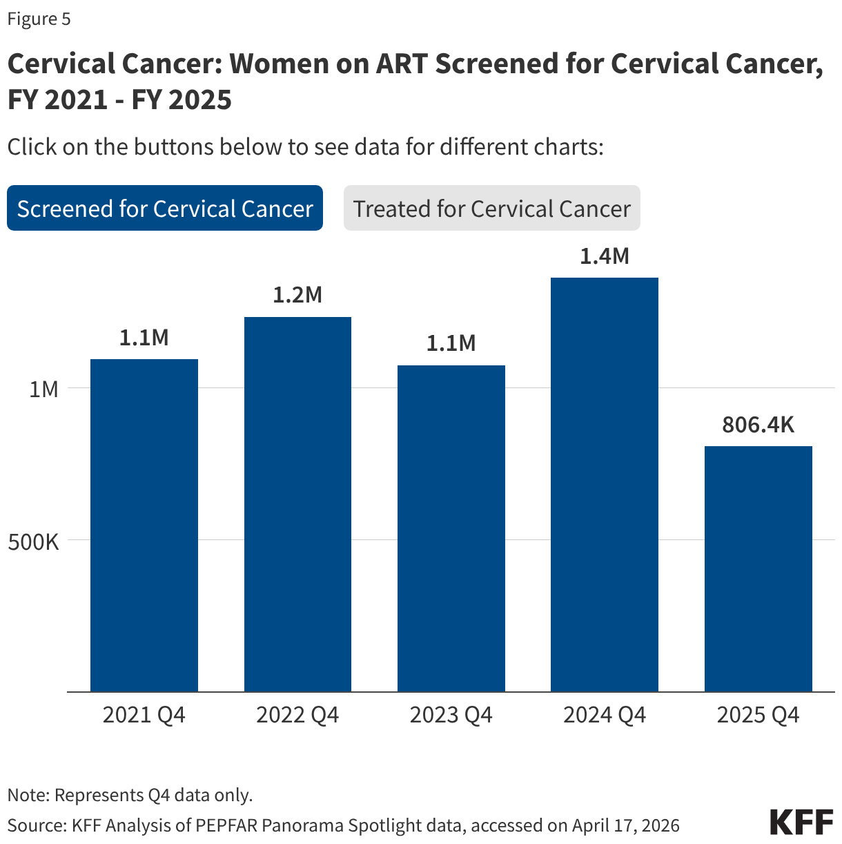 Cervical Cancer: Women on ART Screened for Cervical Cancer, FY 2021 - FY 2025 (Column Chart)