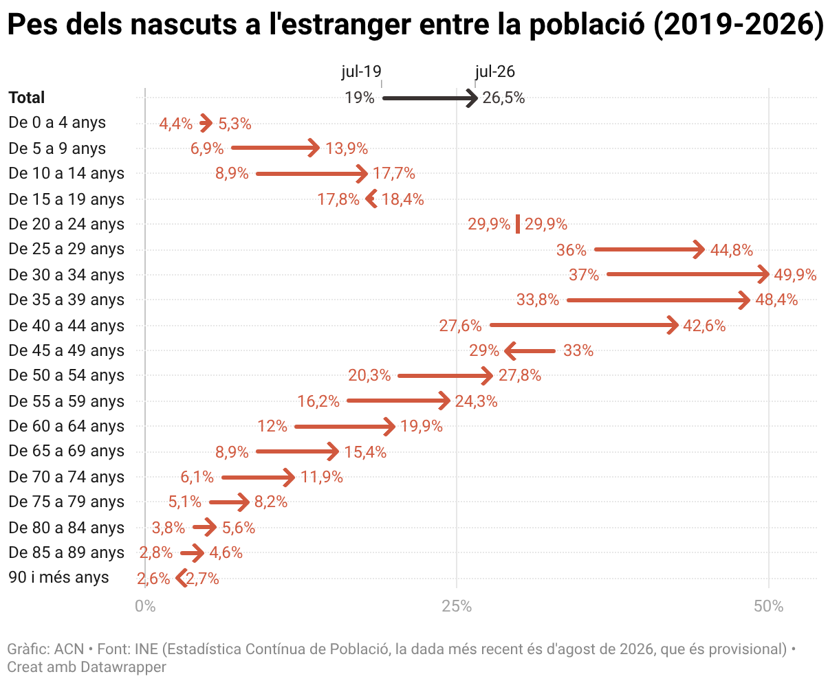 Pes dels nascuts a l'estranger entre la població (2019-2026) (Arrow Plot)