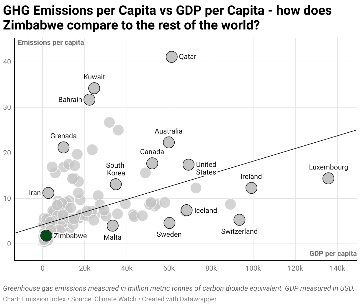 Greenhouse Gas Emissions in Zimbabwe 3 Scatter chart of emissions per capita and GDP per capita