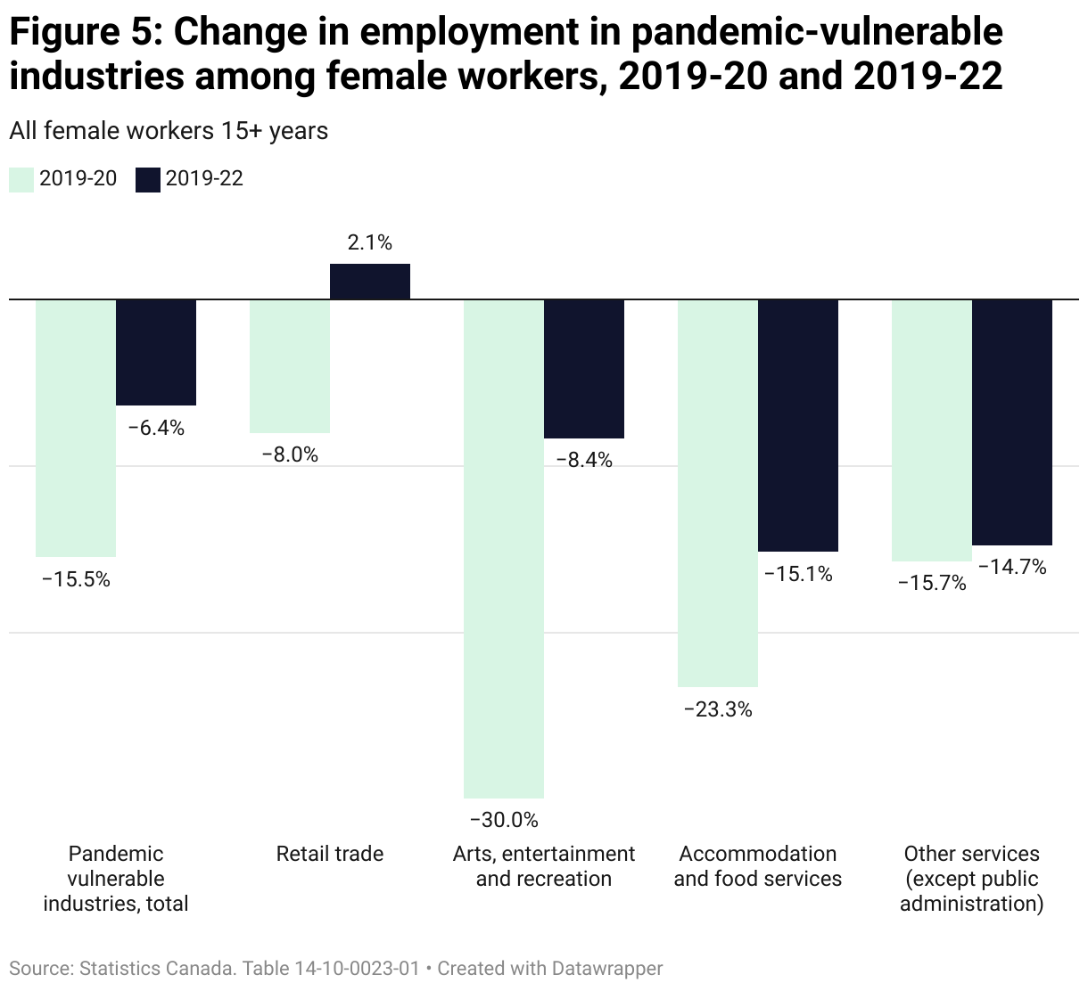 Column chart comparing the change in employment levels for female workers over 15 years old in pandemic-vulnerable industries between the early pandemic (2019 to 2020) and later in the pandemic (2019 to 2022). Employment decreased more early in the pandemic in all industries, but apart from retail trade all industries were still experiencing a reduction in employment over 2019 levels in 2022.