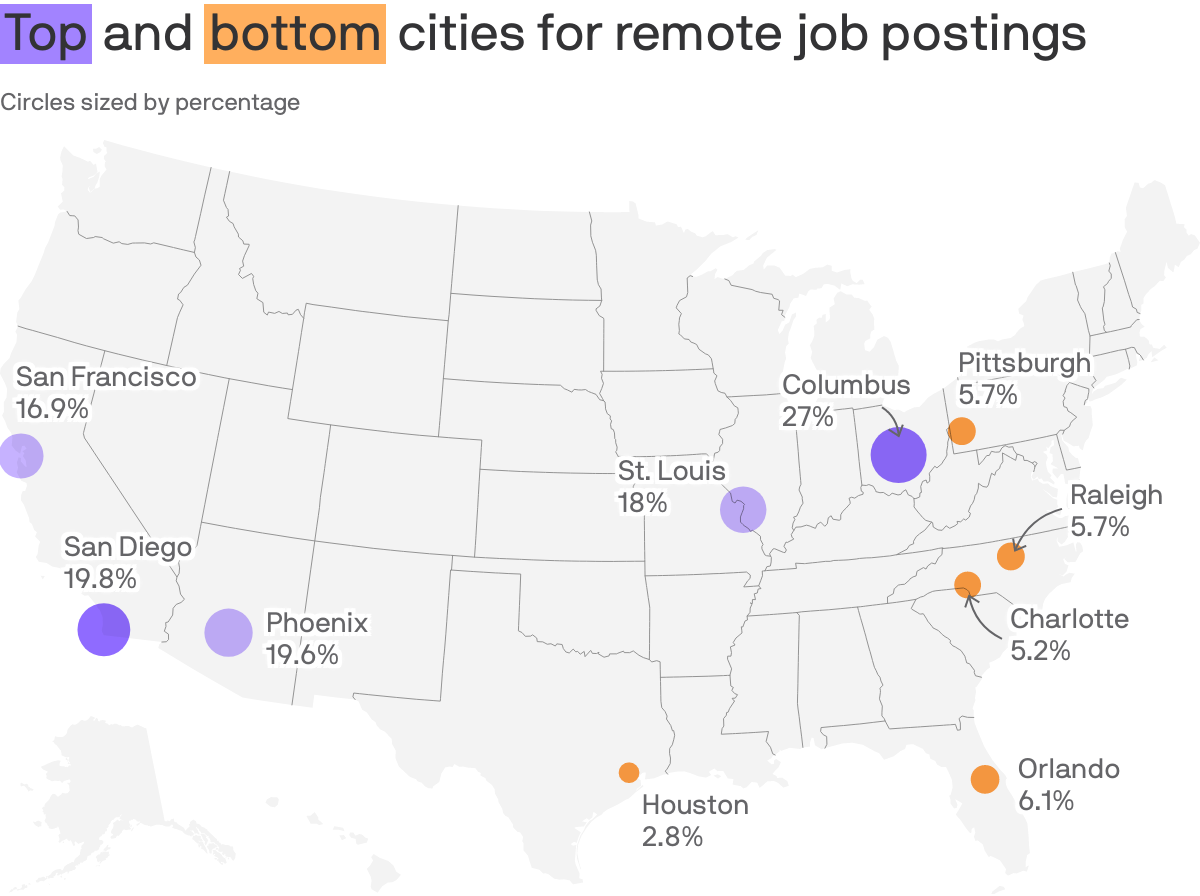 <span style="background-color:#A283FF; padding: 2px;">Top</span> and <span style="background-color:#FFAF5E; padding: 2px">bottom</span> cities for remote job postings