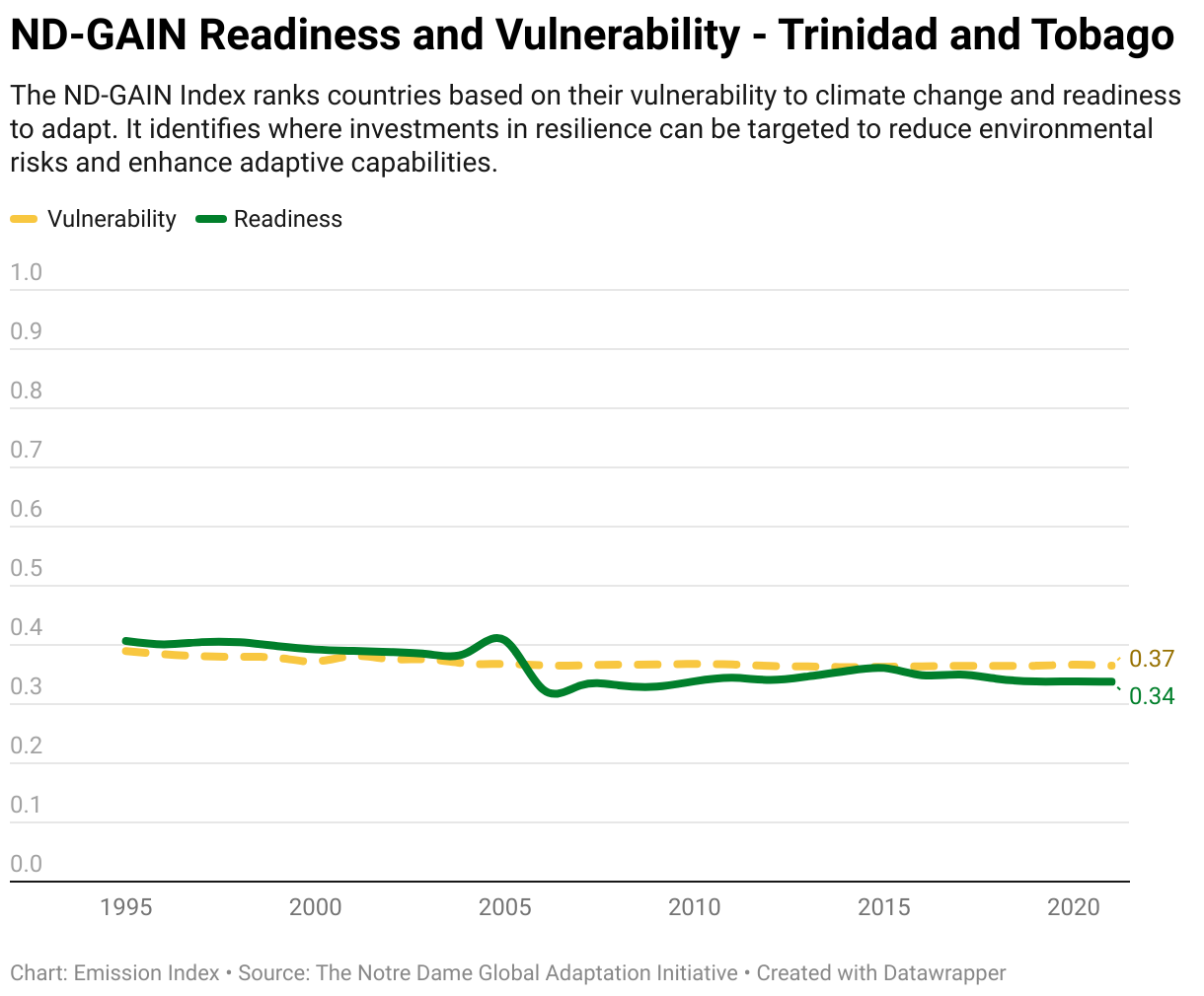 Greenhouse Gas Emissions in Trinidad and Tobago 13 Line chart showing total greenhouse gas emissions in Trinidad and Tobago since 1990.