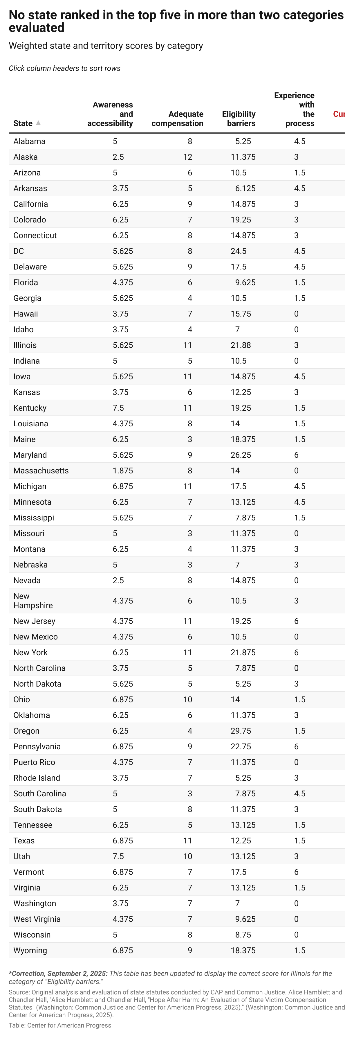 Table of all 52 programs evaulated showing the weighted points awarded to each state by category. Kentucky and Utah received the highest weighted scores for "awareness and accessibility." Iowa and Alaska received the highest weighted scores for "adequate compensation." Oregon received the highest weighted score for "eligibility barriers." Maryland, Minnesota, New Jersey, Oregon, and Vermont all received the highest weighed scores for "experience with the process."