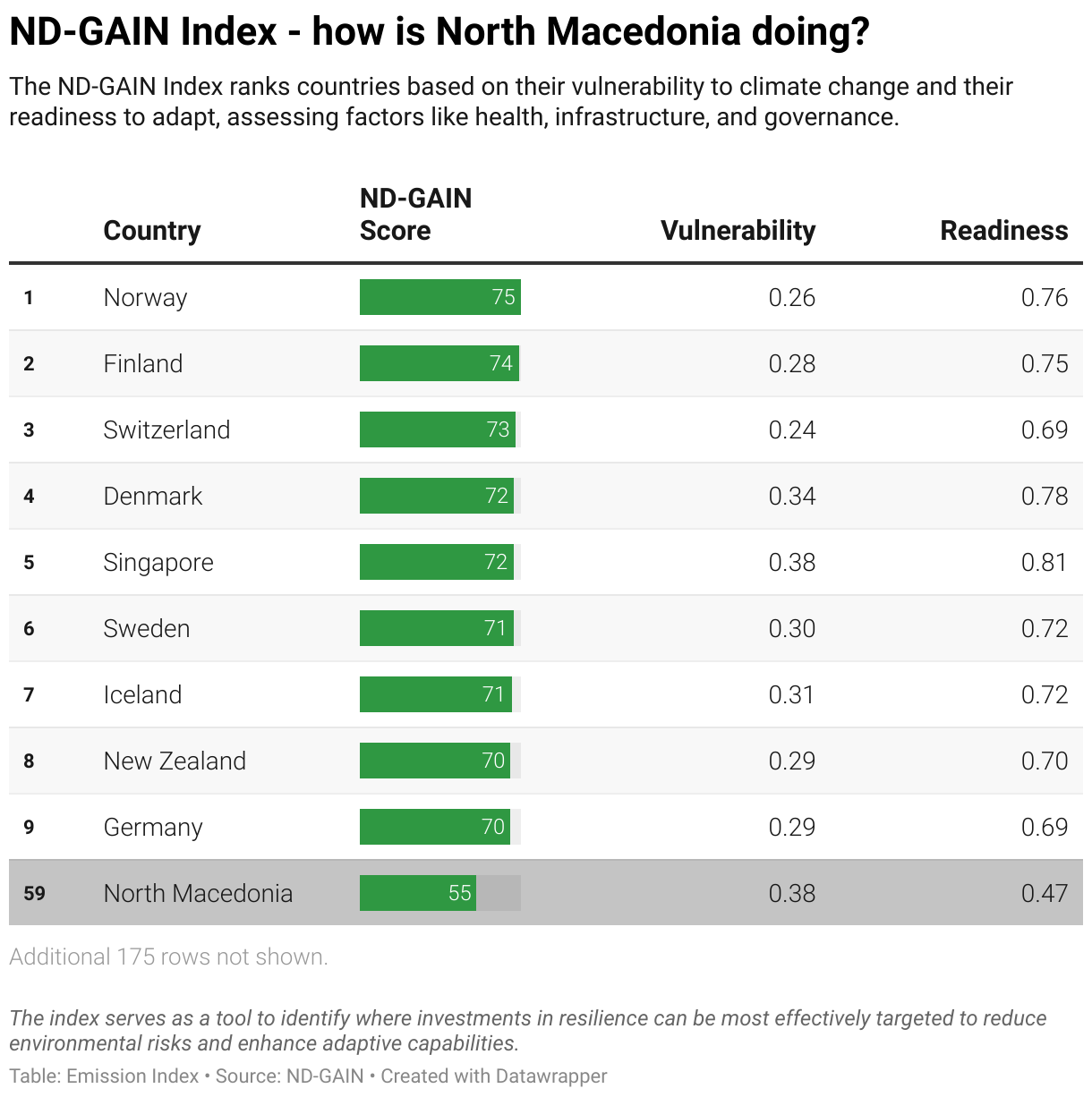 Greenhouse Gas Emissions in North Macedonia 11 Ranking chart for the ND-GAIN Index showing North Macedonia position.