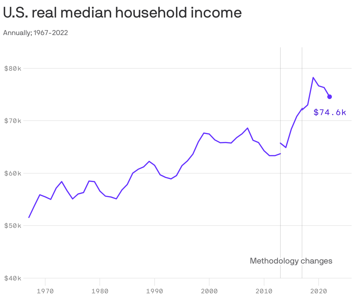U.S. real median household income