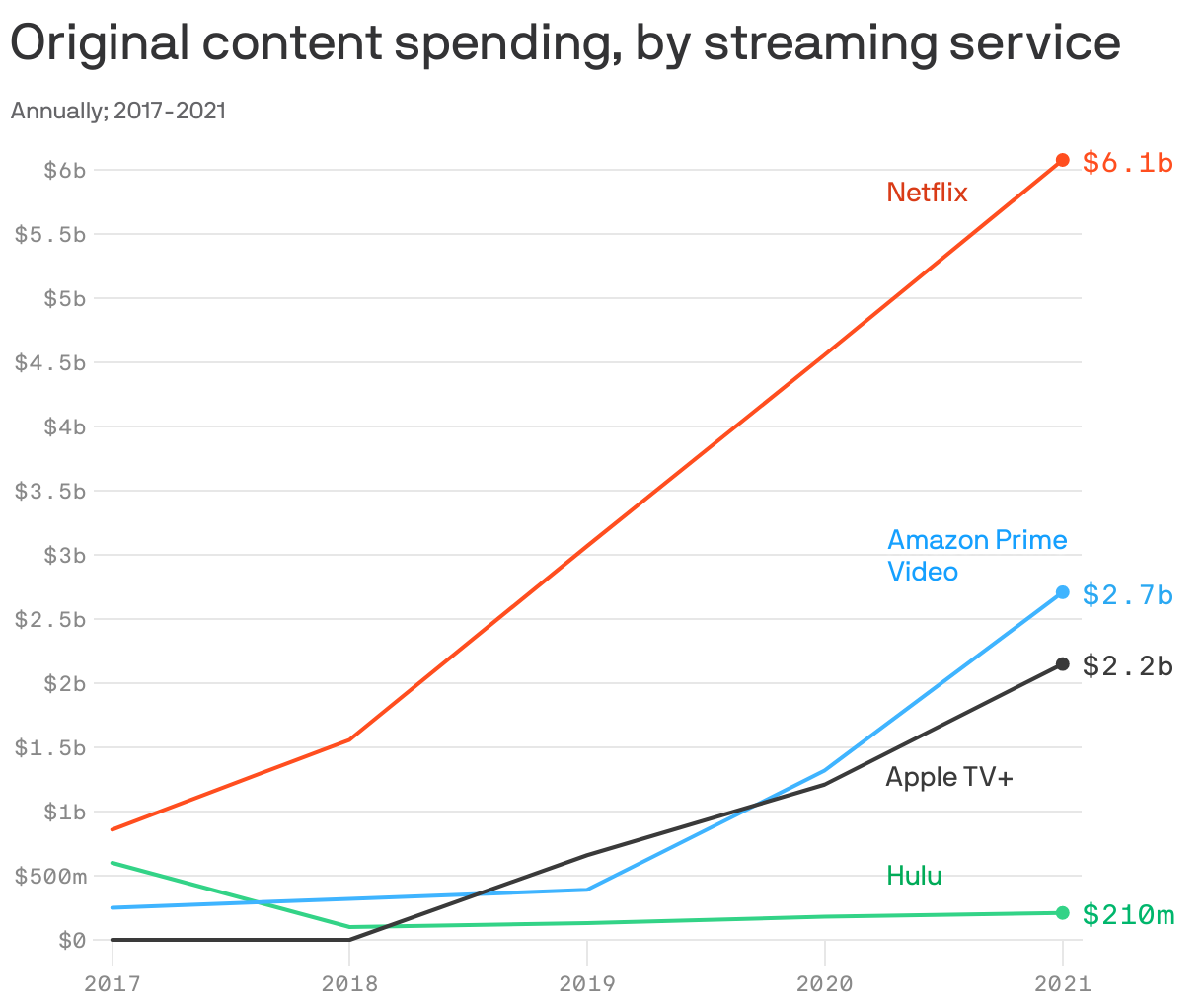 Original content spending, by streaming service