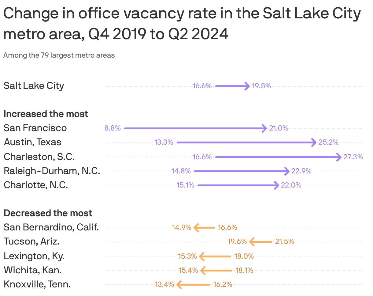Arrow chart showing change in office vacancy rates between Q4 2019 and Q2 2024. The vacancy rate increased the most in San Francisco, Austin, Texas and Charleston, S.C. and decreased the most in Knoxville, Tenn., Wichita, Kan. and Lexington, Ky.