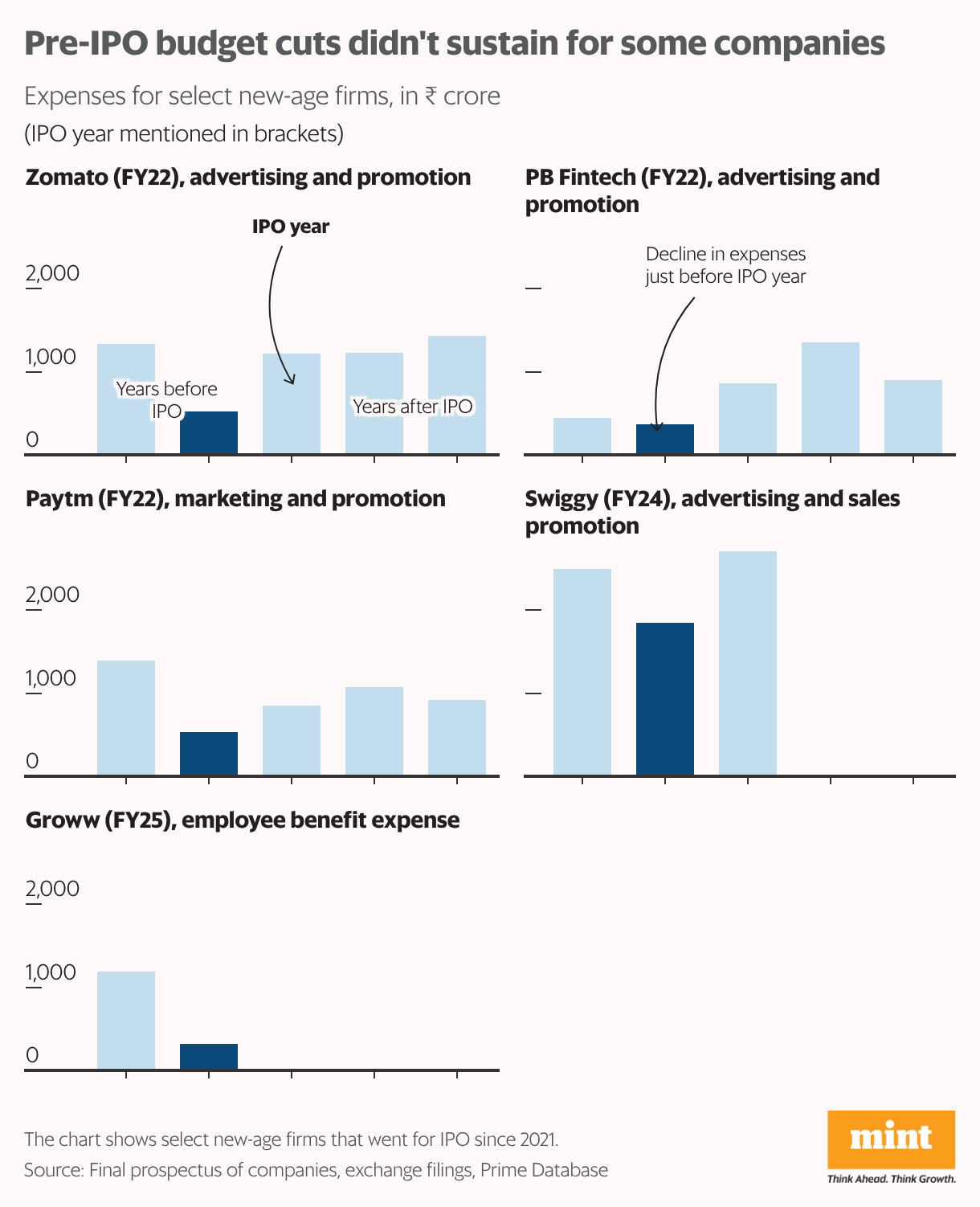 Pre-IPO budget cuts didn't sustain for some companies (Small multiple column chart)