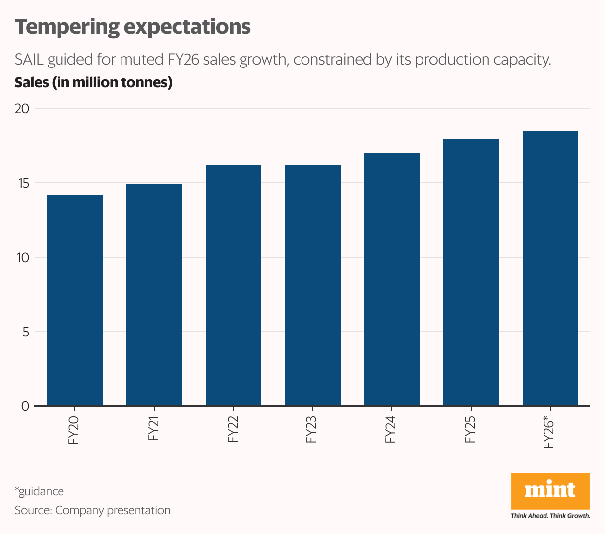 Tempering expectations (Column Chart)