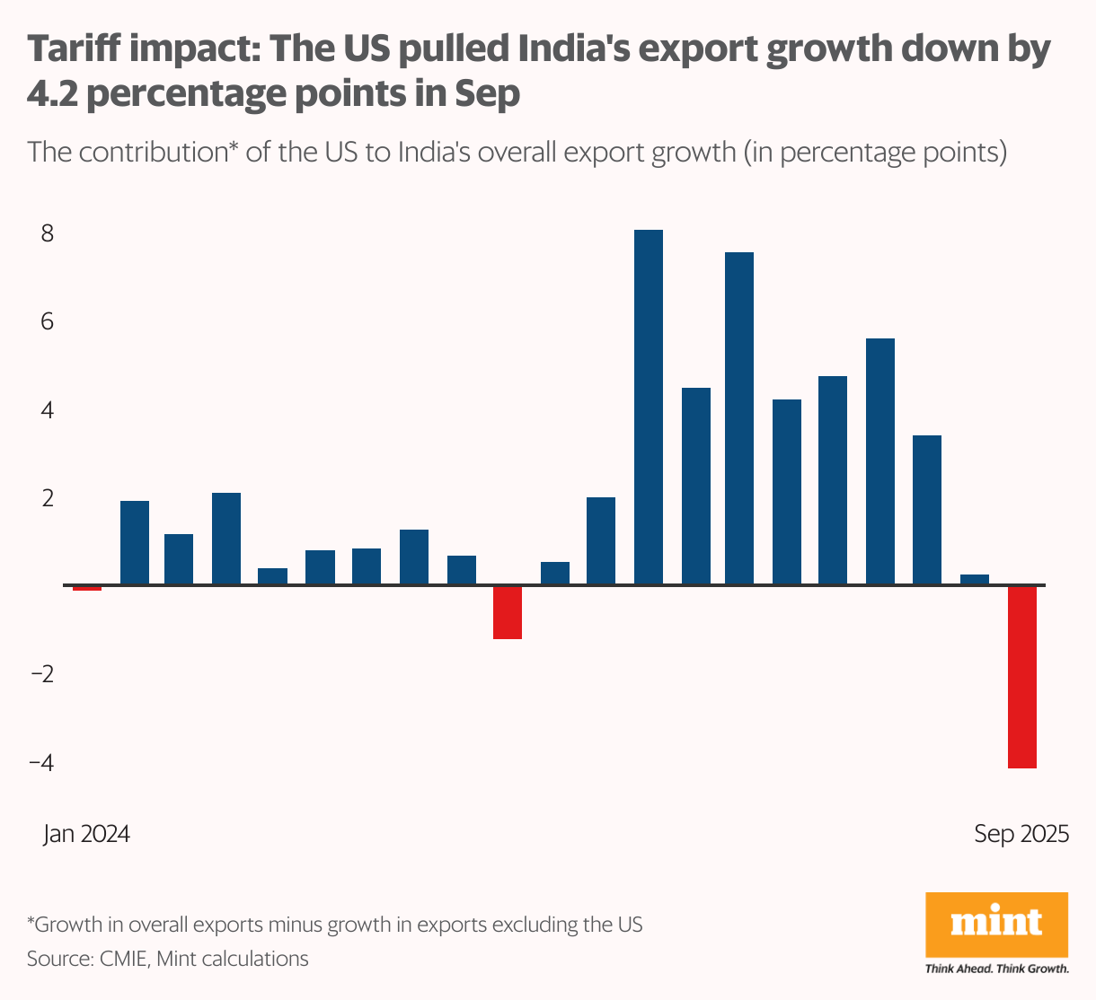 Tariff impact: The US pulled India's export growth down by 4.2 percentage points in Sep (Column Chart)