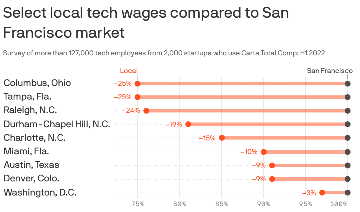 Select local tech wages compared to San Francisco market