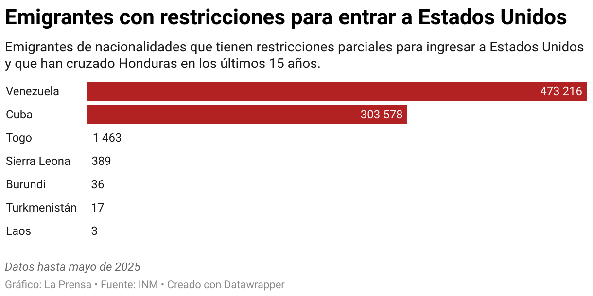 Emigrantes de nacionalidades que tienen restricciones parciales para ingresar a Estados Unidos y que han cruzado Honduras en los últimos 15 años.