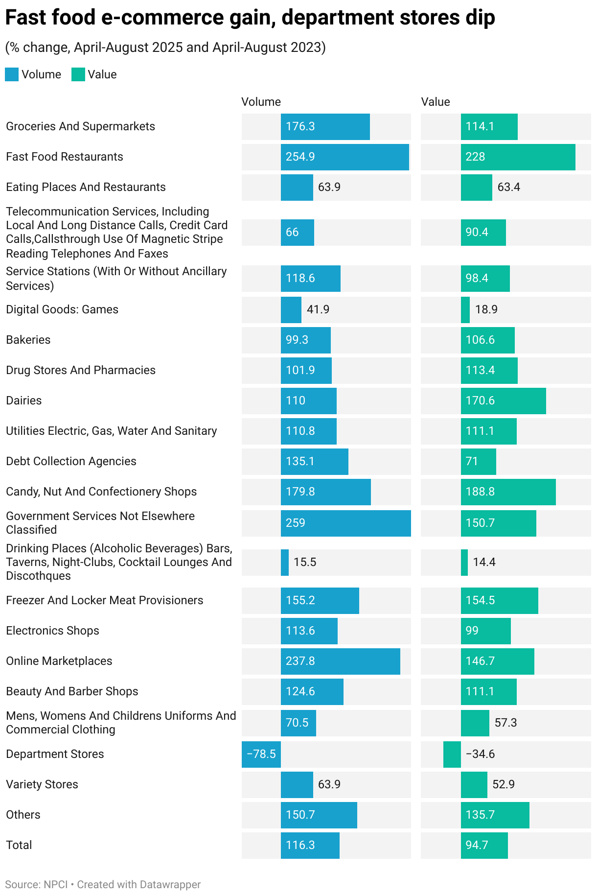 Fast food e-commerce gain, department stores dip (Split Bars)