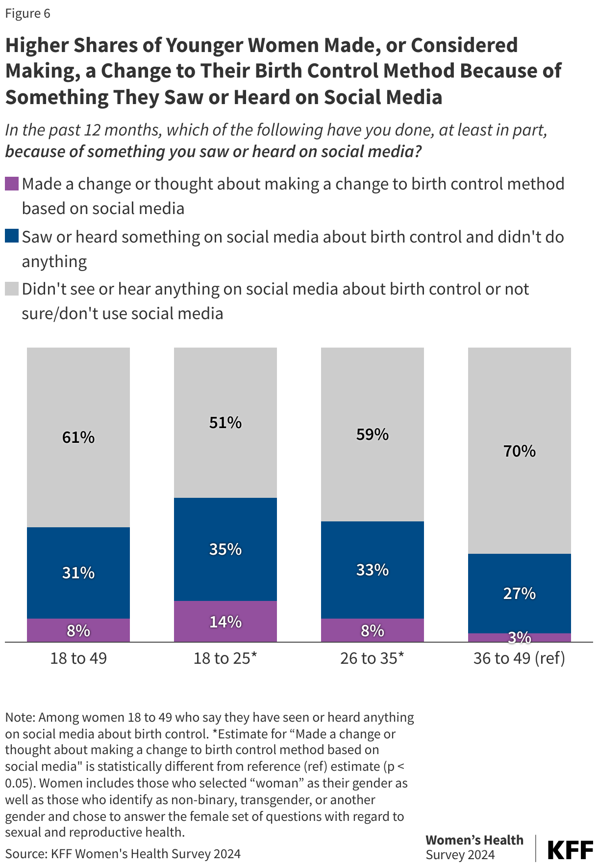 Higher Shares of Younger Women Made, or Considered Making, a Change to Their Birth Control Method Because of Something They Saw or Heard on Social Media data chart